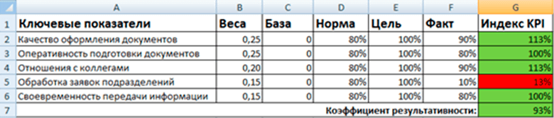 Примеры расчета kpi. KPI ключевые показатели эффективности примеры. Таблицы с показателями эффективности (KPI).. KPI ключевые показатели эффективности формула. Формула расчета эффективности KPI.