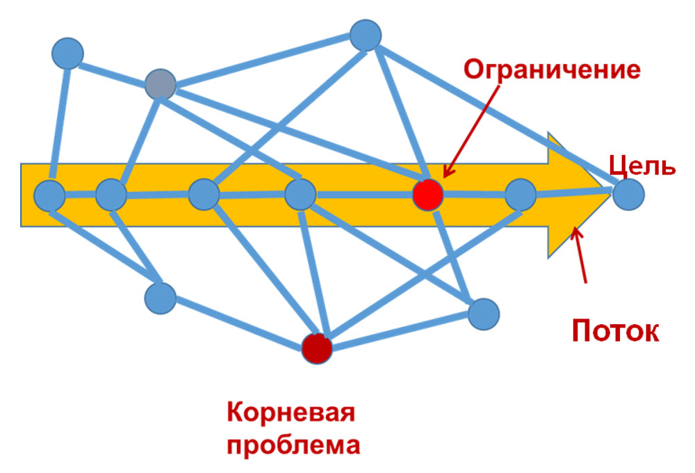 Практических примера применения теории ограничений систем голдратта в управлении проектами